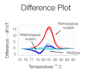 Difference-Plot